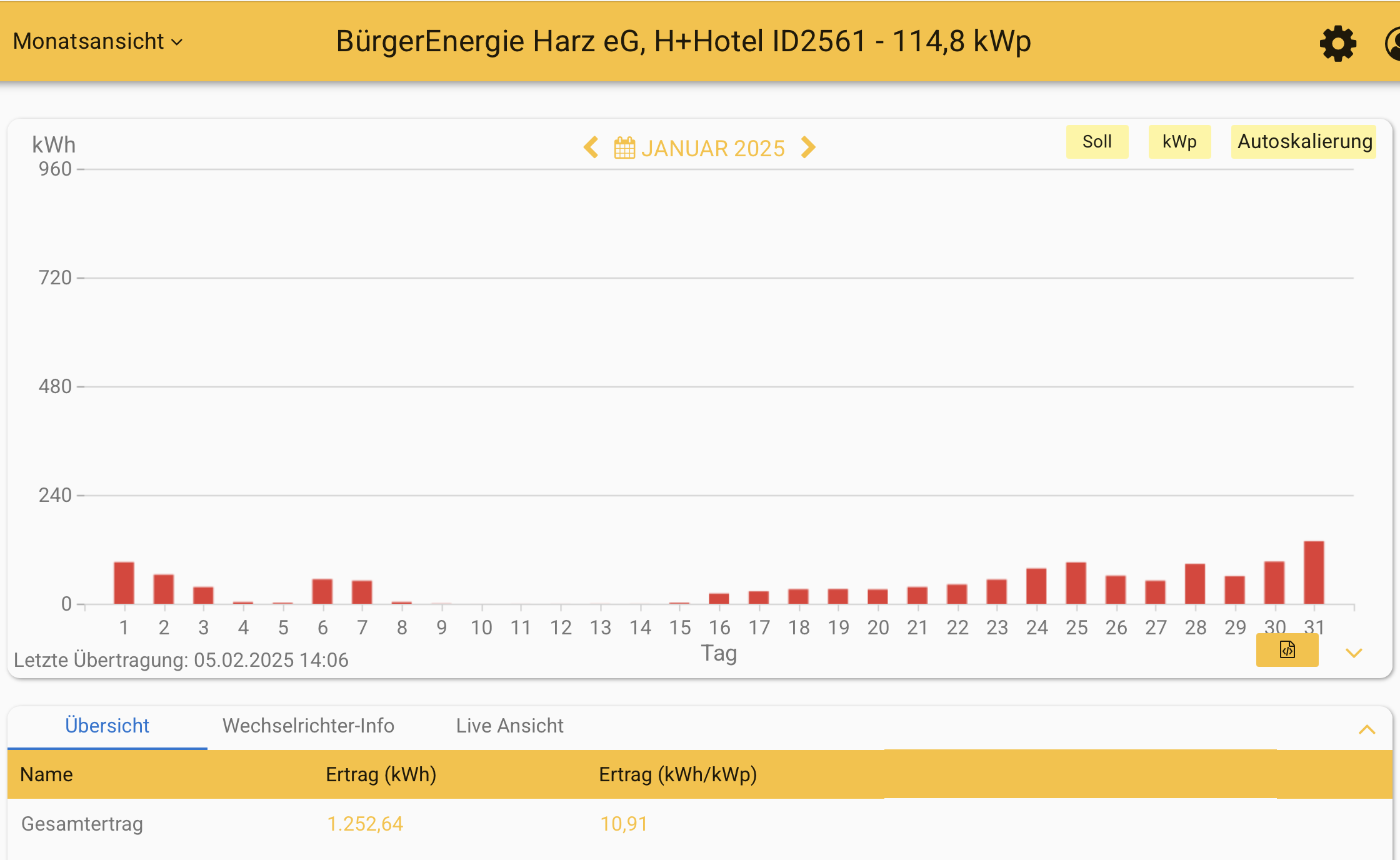 202501 Leistung PV-Anlage Plaza Inn Hotel Goslar im Januar 2025